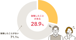 お墓を立てた後に後悔した人の割合は、100%のうち28.9%